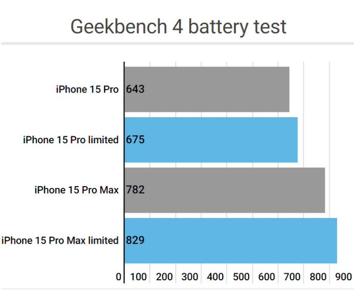 潜山apple维修站iPhone15Pro的ProMotion高刷功能耗电吗