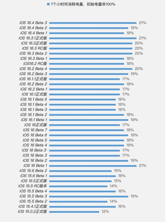 潜山苹果手机维修分享iOS 16.4 Beta 3续航跑分等测试结果汇总 