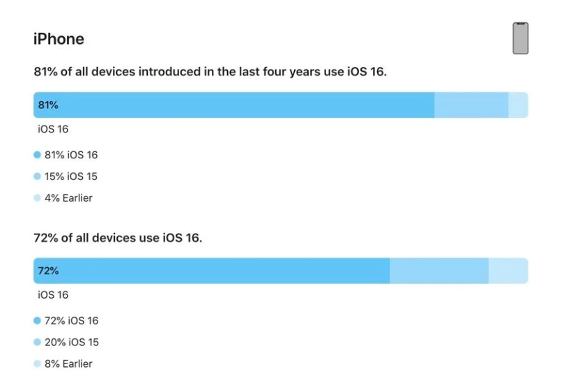 潜山苹果手机维修分享iOS 16 / iPadOS 16 安装率 