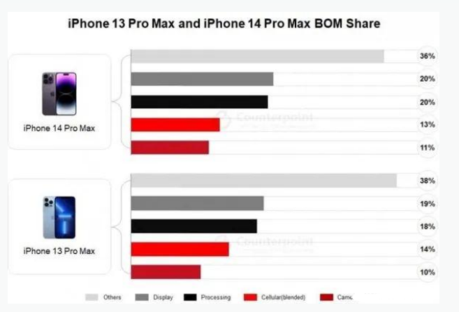 潜山苹果手机维修分享iPhone 14 Pro的成本和利润 