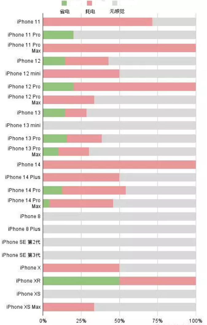 潜山苹果手机维修分享iOS16.2太耗电怎么办？iOS16.2续航不好可以降级吗？ 