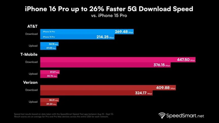 潜山苹果手机维修分享iPhone 16 Pro 系列的 5G 速度 