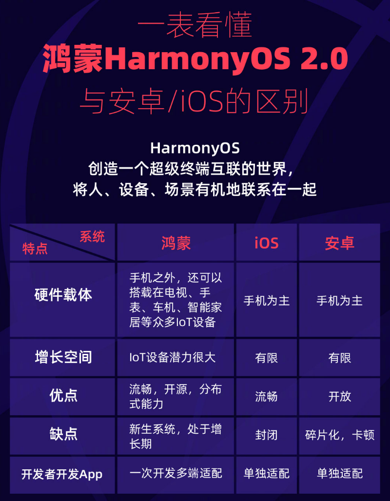 潜山苹果手机维修分享华为鸿蒙 OS 与安卓以及 iOS 都有什么区别 