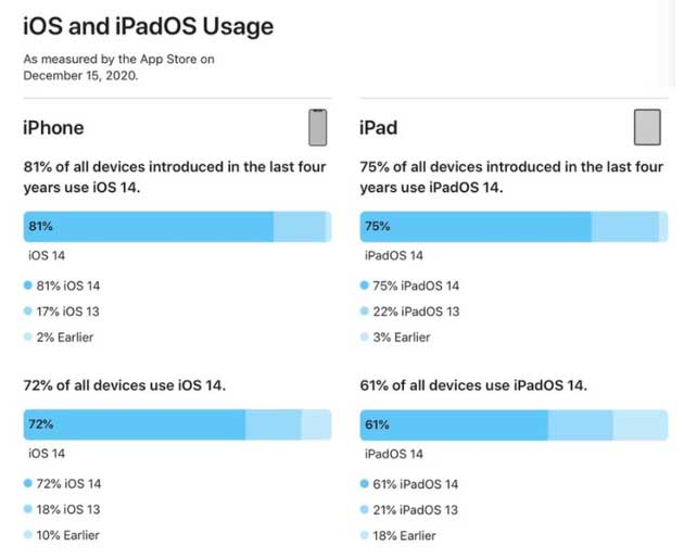 潜山苹果手机维修分享有多少用户更新了 iOS 14 
