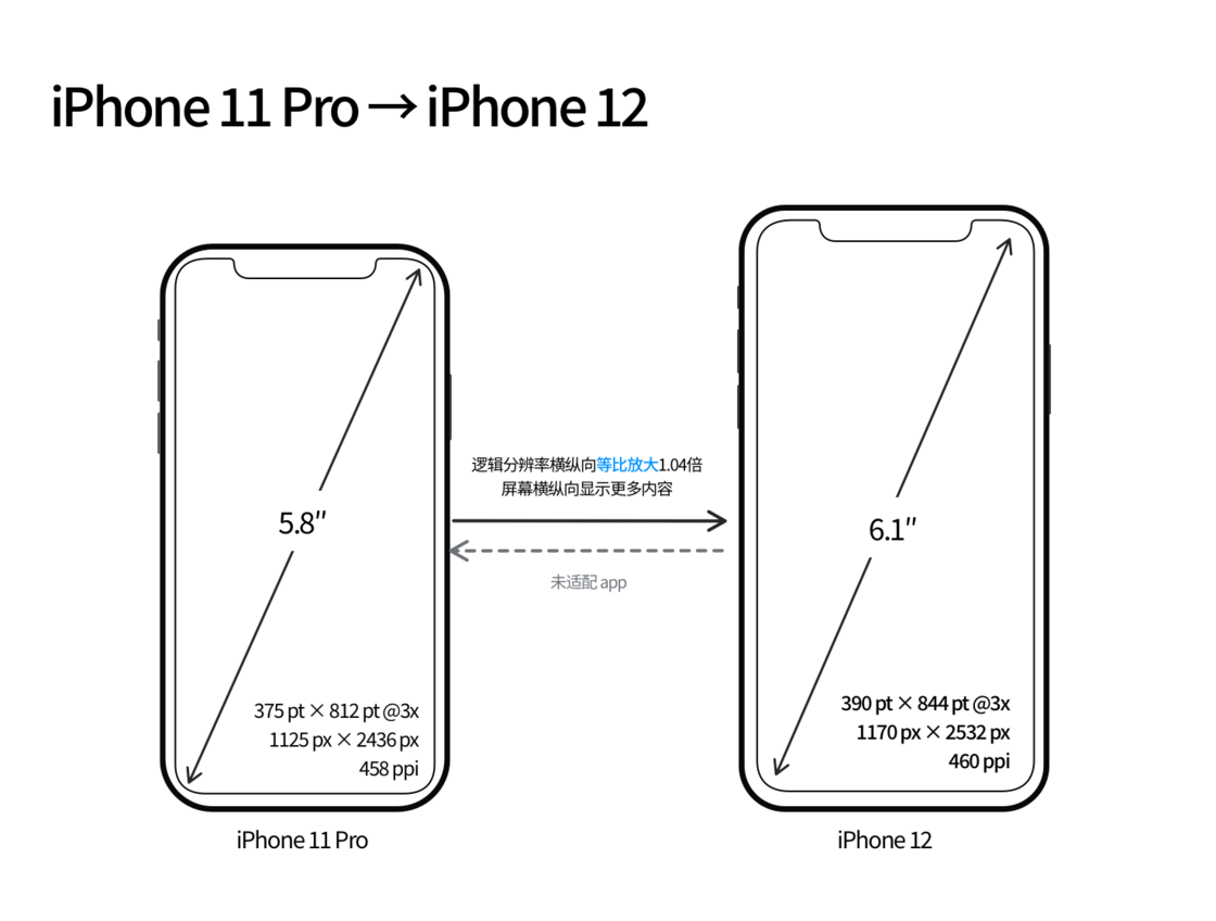 潜山苹果手机维修分享iPhone 12 mini 和 iPhone 12 Pro 的尺寸变化会改变显示内容吗 